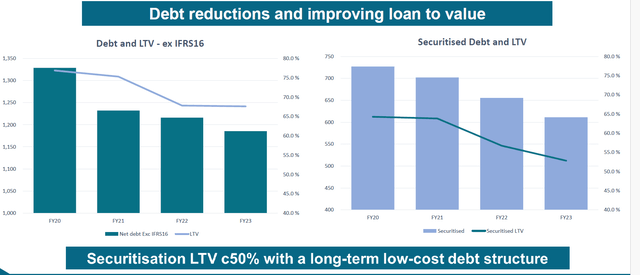 Net Debt Evolution