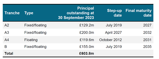 Securitized Debt Maturity Schedule