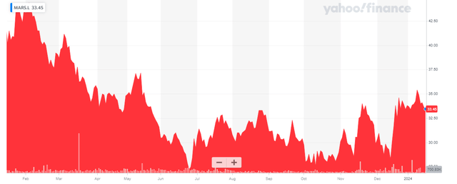 Share Price Chart