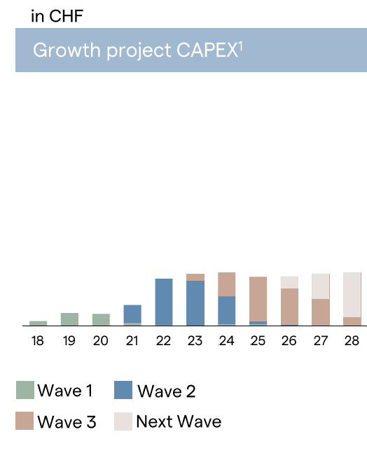 Projected Capex Waves