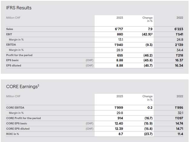 Core EBITDA Calculation