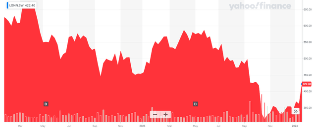 Share Price Chart