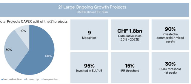 Breakdown of Growth Projects