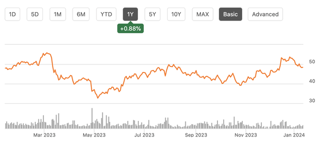 stock chart