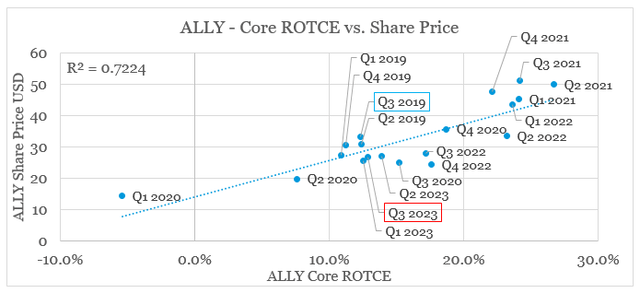 Ally Financial - Return on Tangible Common Equity vs. Share Price Performance