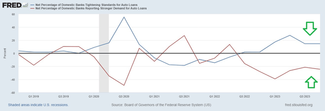 conditions within the auto loans market