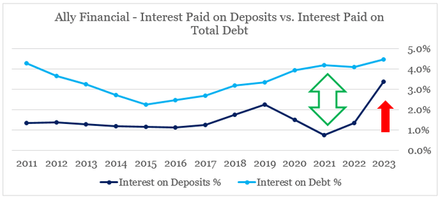 Ally Financial - interest paid on deposits vs. interest paid on debt