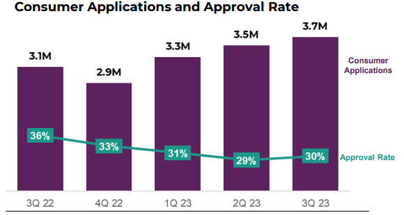 Ally Financial rising consumer applications and falling approval rates