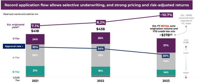 Ally Financial rising origination yields