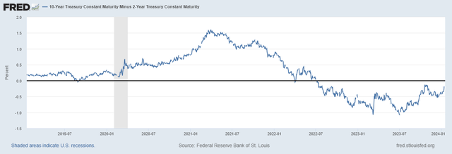 Steepening yield curve