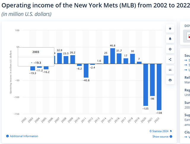 bar chart of New York Mets profits