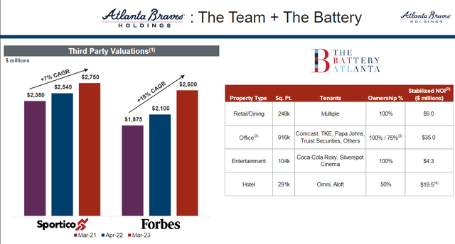 Breakout of Braves Valuation