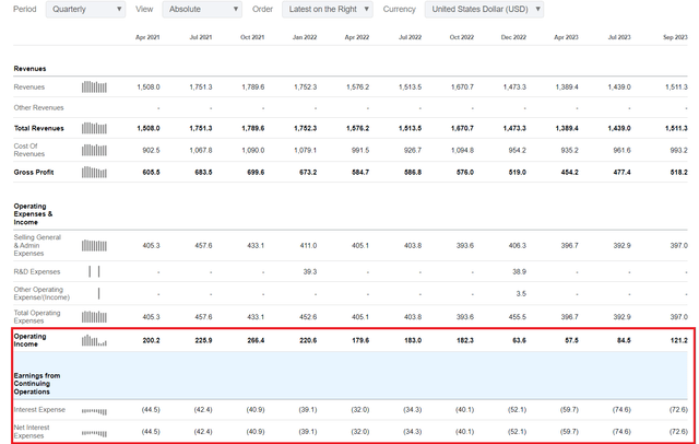 Hanesbrands operating income and net interest expenses