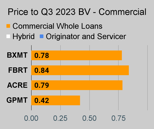 Commercial mortgage REIT price to book ratio chart