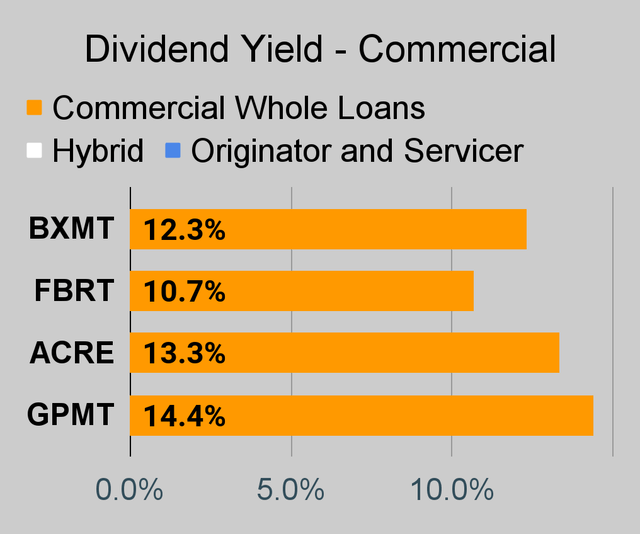 Commercial mortgage REIT dividend yield chart