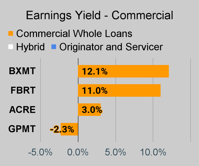 Commercial mortgage REIT earnings yield chart