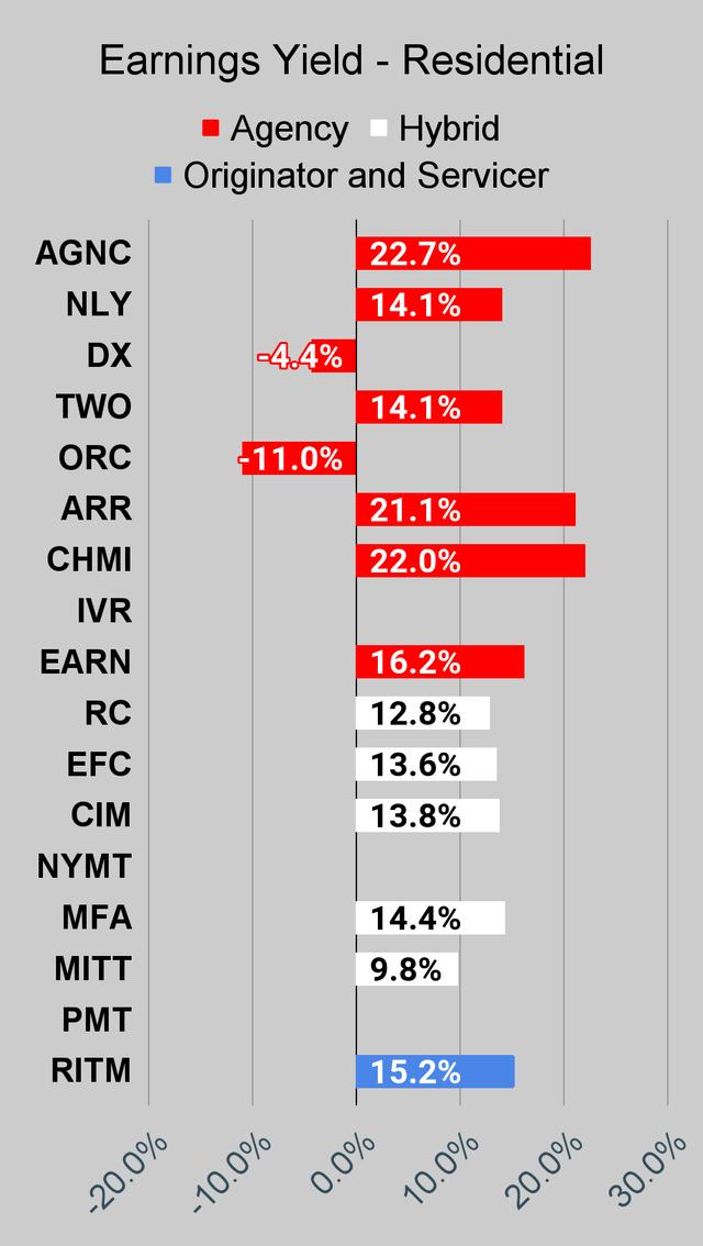 Residential mortgage REIT earnings yield chart