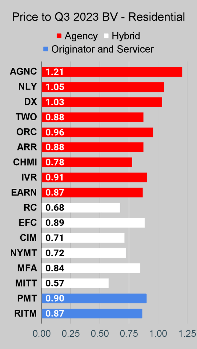 Residential mortgage REIT price to book ratio chart