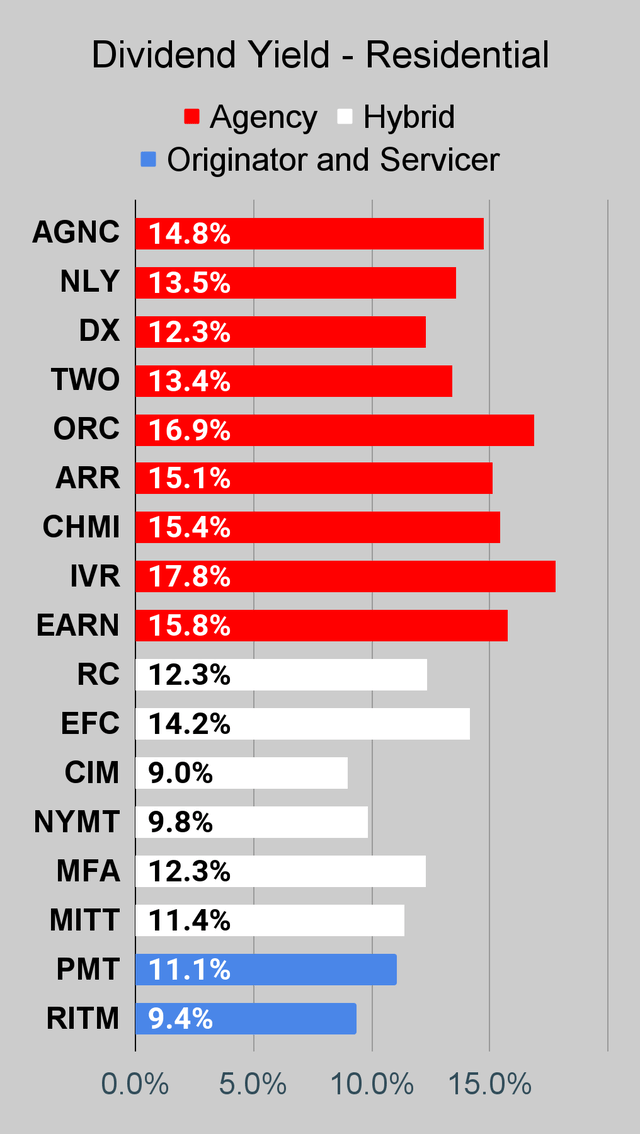 Residential mortgage REIT dividend yield chart