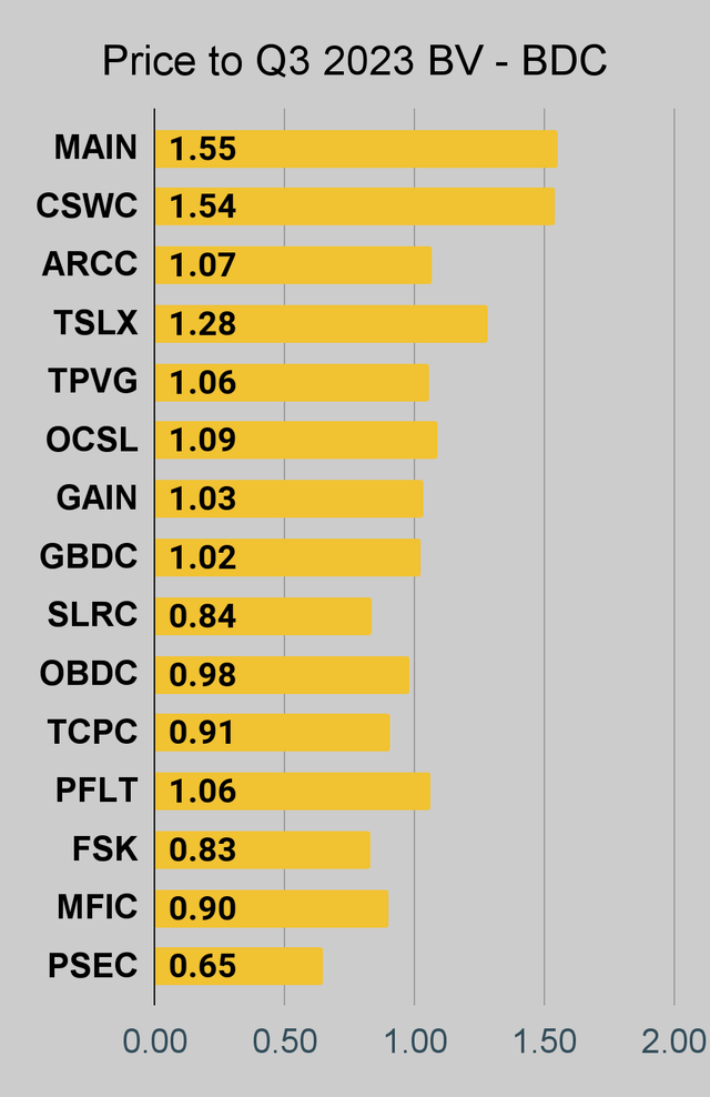 BDC price to book ratio chart