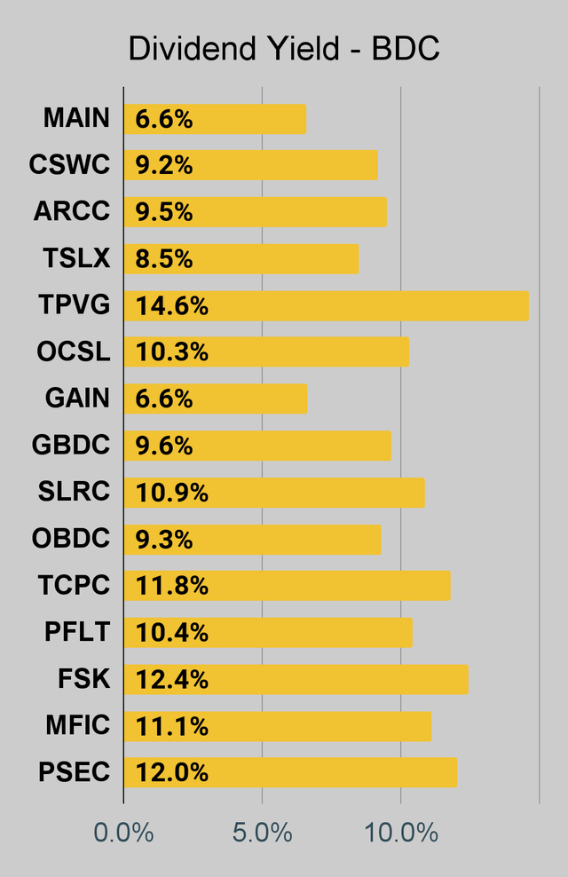 BDC dividend yield chart