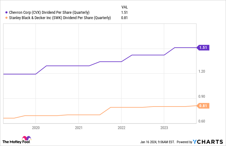 CVX Dividend Per Share (Quarterly) Chart