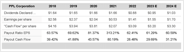 Payout Ratio Over Time