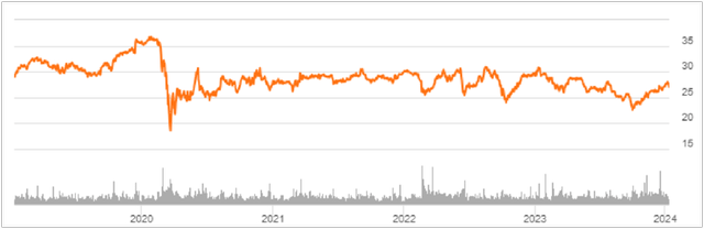 Share Price History