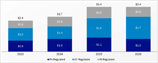 Debt Maturities