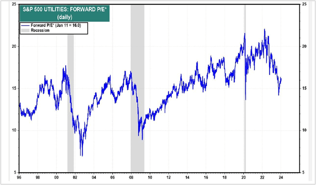 January 11 Utility P/E Ratios