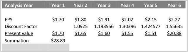 Discounted Cash Flow