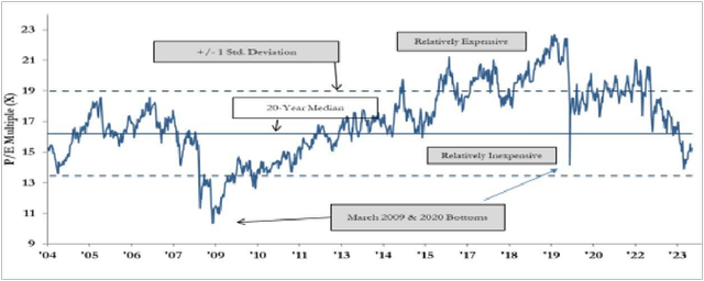 Utility P/E Ratio History