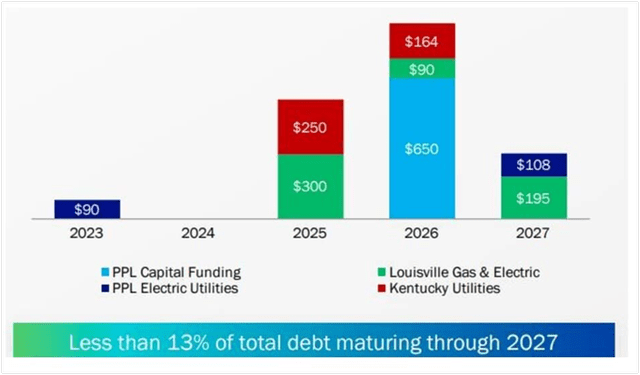 Upcoming Debt Maturities