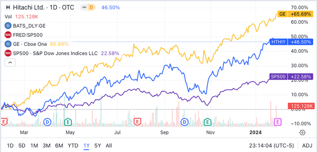 performance of Hitachi GE and S&P500