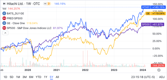 performance of Hitachi, GE and S&P500 5yr