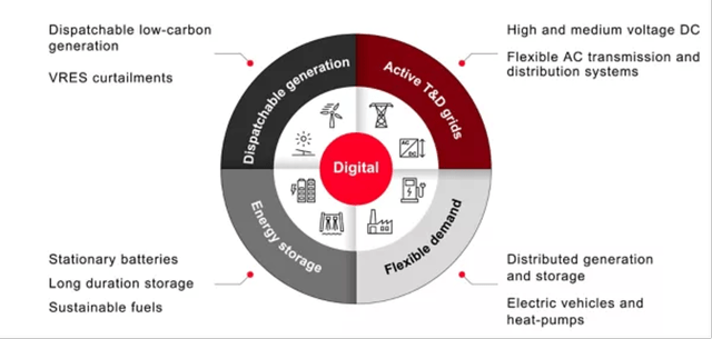 modern grids and digital technology