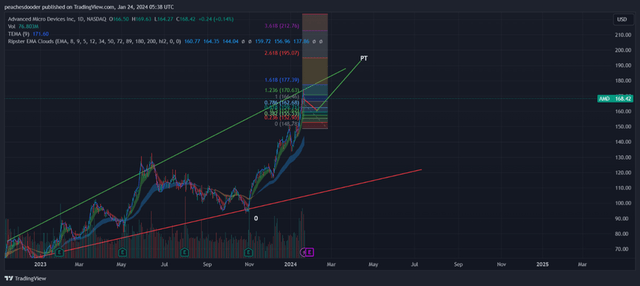 TradingView