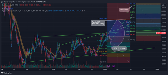 TradingView