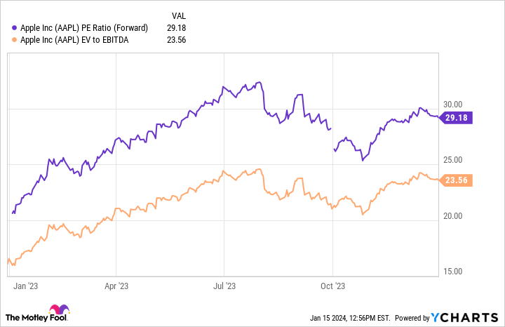 AAPL PE Ratio (Forward) Chart