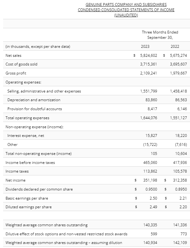 Genuine Parts' financial results for the third quarter ended September 30, 2023.