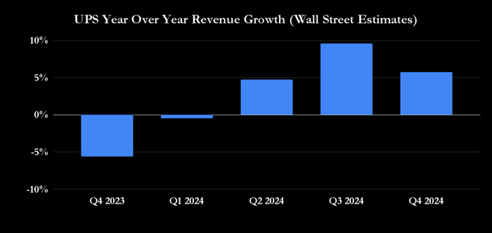 UPS year-over-year revenue growth forecast.