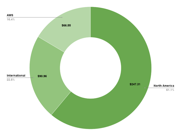 Amazon net sales by segment for 9 months ending 9/30/23 pie chart.