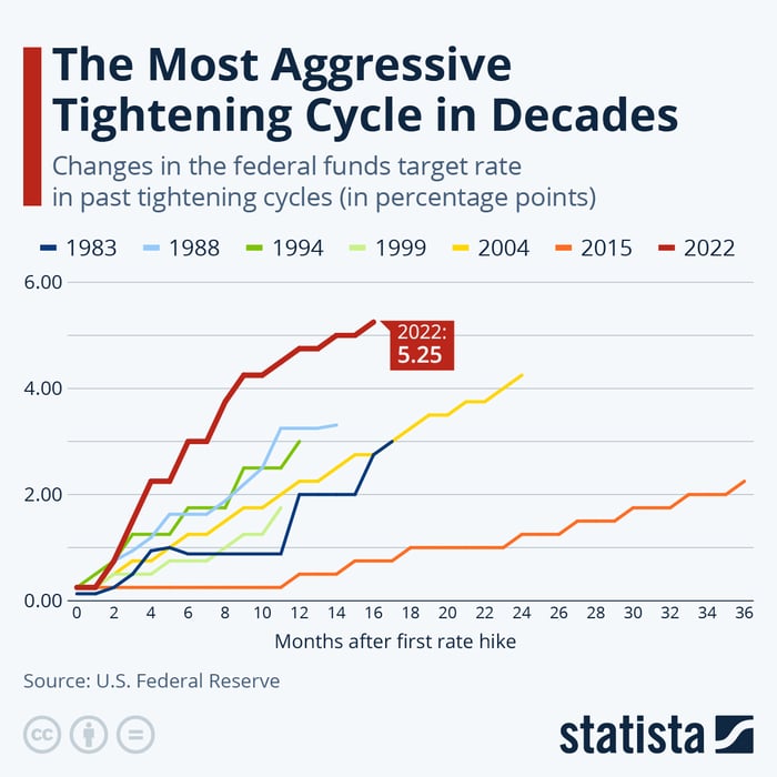 Chart depicting the changes in the federal funds target rate in past rate hike cycles.