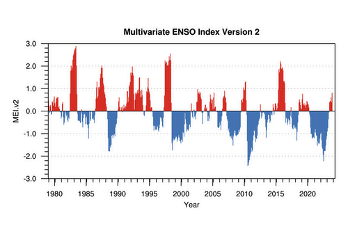 Red means hot: last year saw a strong La Niña come to a close, with conditions shifting to a slight El Niño.