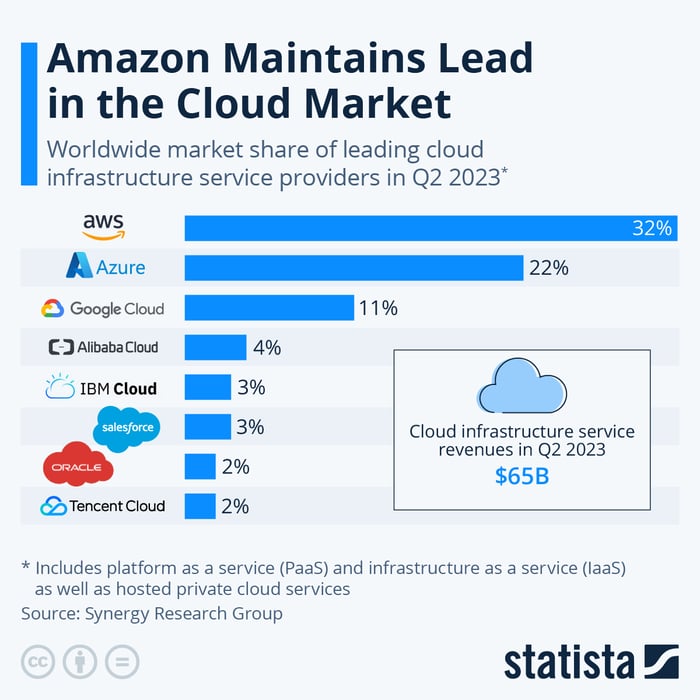 Cloud Infrastructure Market Share, By Company, Q2 2023