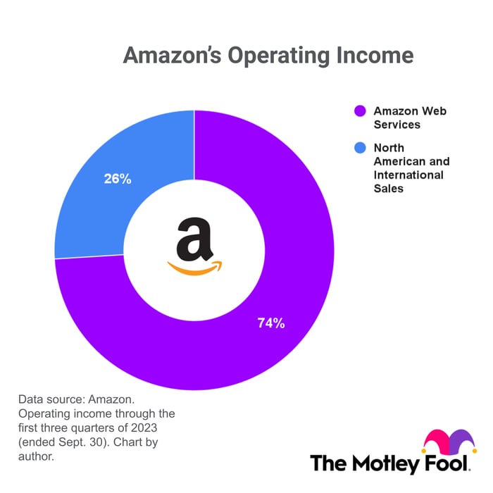 A pie chart of Amazon's operating income, showing that Amazon Web Services accounts for 74%. 