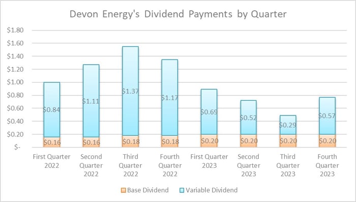 A chart showing Devon Energy's dividend payments over the past two years. 