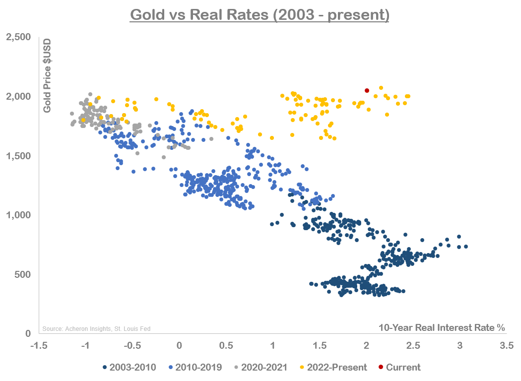 Gold vs. real rates