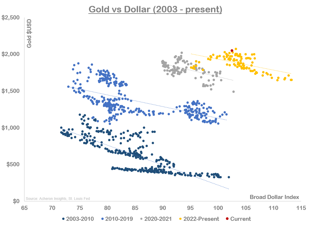 Gold vs. dollar