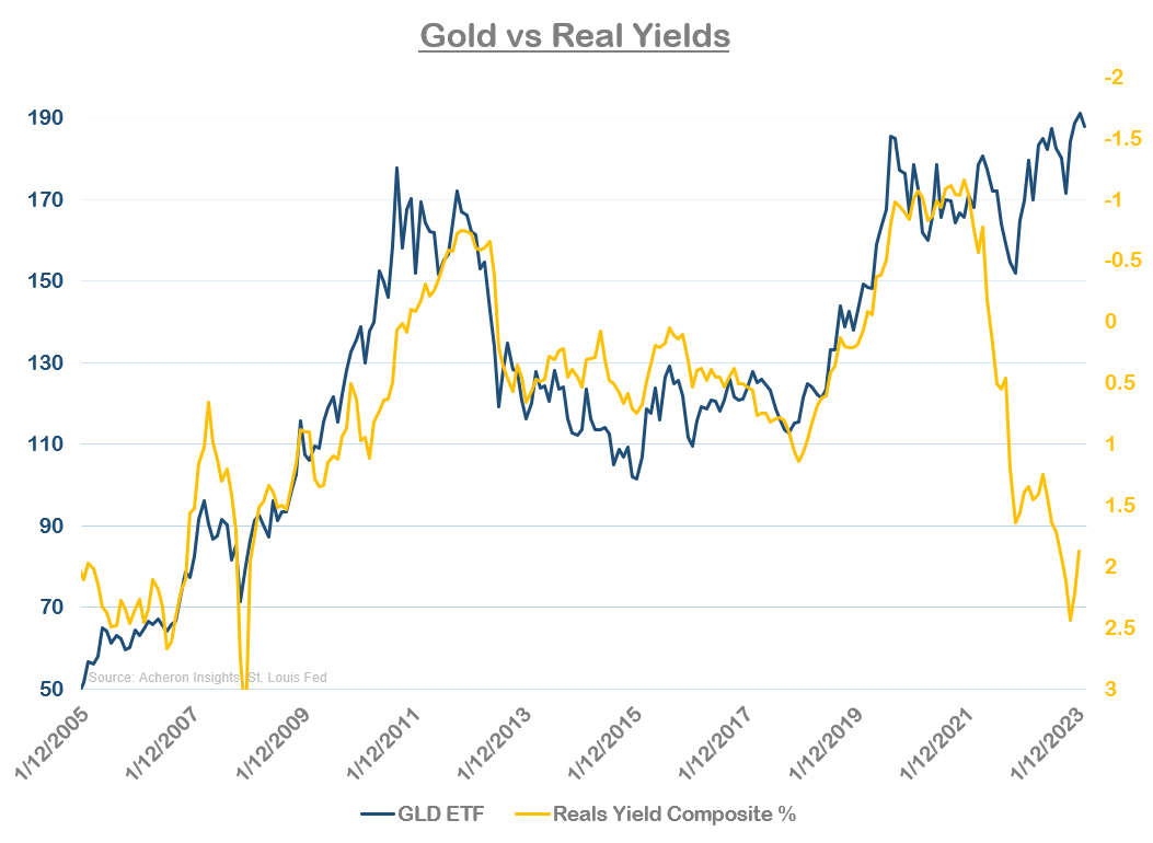 Gold vs. real yields